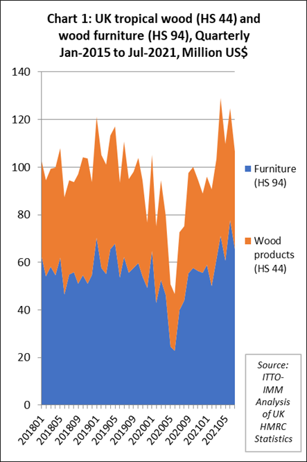 UK Tropical Wood Imports Graph