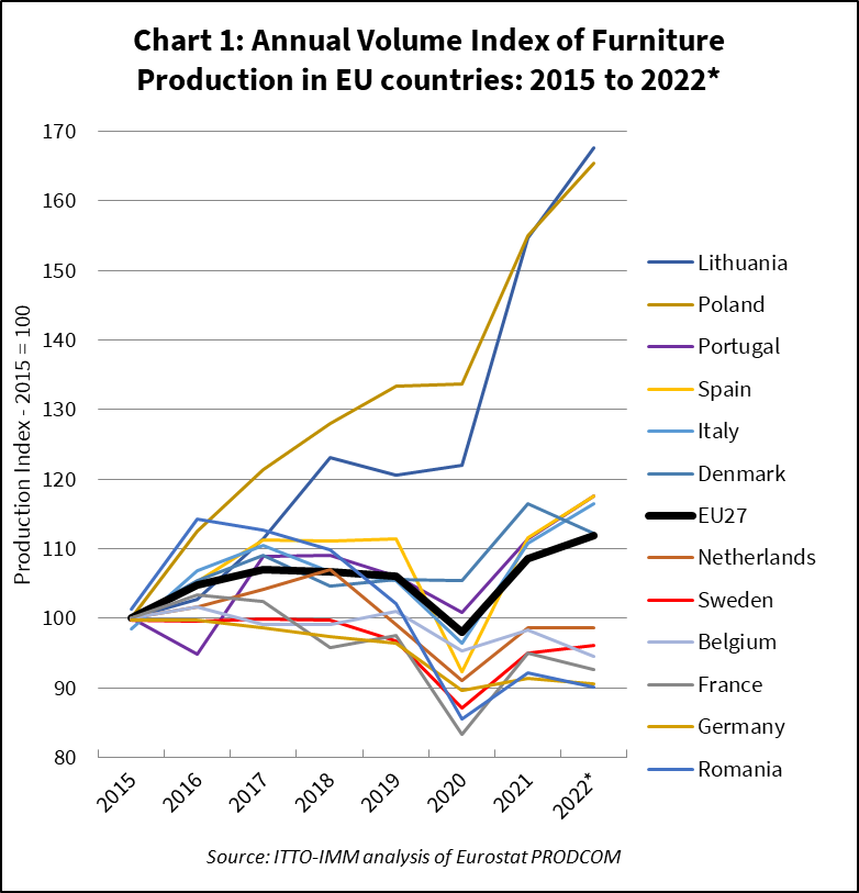 Some encouraging signs for European furniture sector