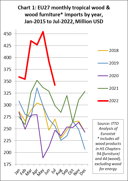 Recession fears hit EU tropical timber imports