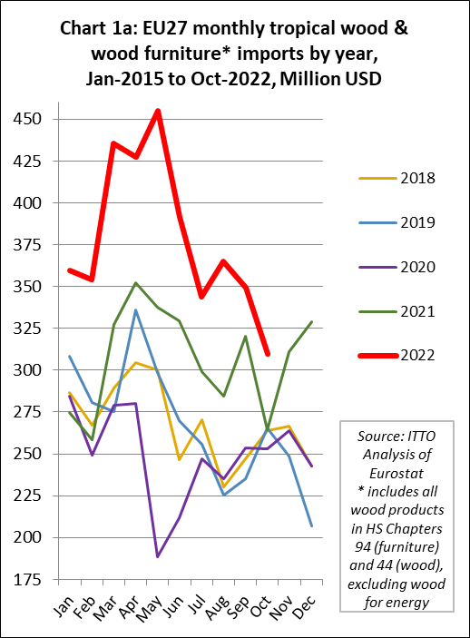 Tropical Wood Imports Slow